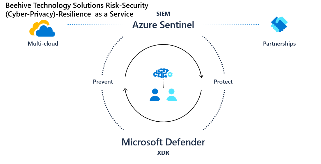 Beehive technology solutions risk-security chart