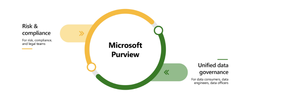 Microsoft purview chart