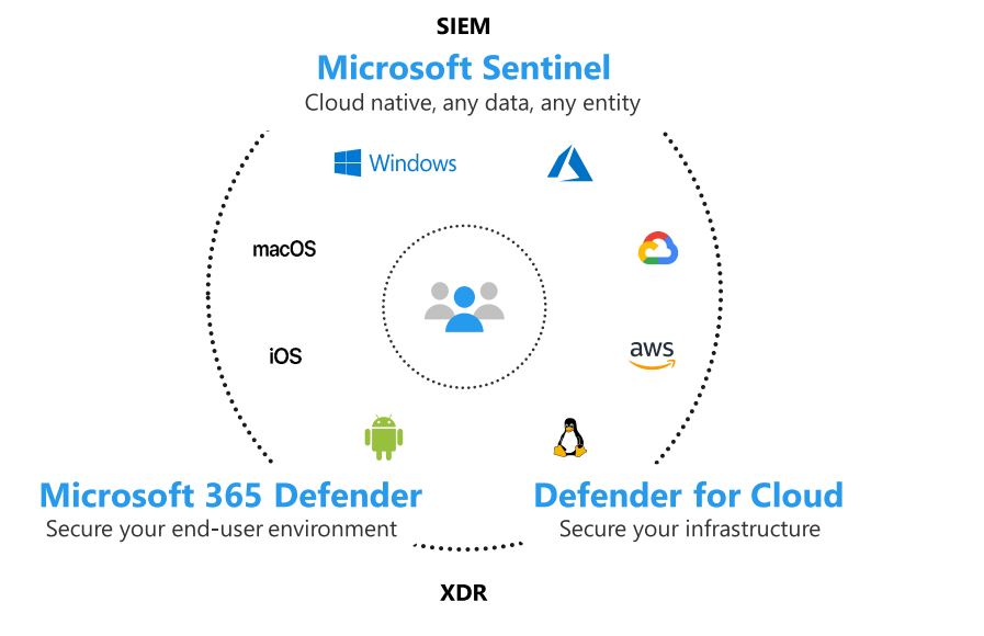 SIEM Microsoft sentinel chart